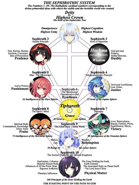 Image Sephirotic Tree Date A Live Superpower Wiki Fandom