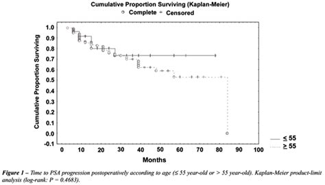 Scielo Brasil Relationship Of Age To Outcome And Clinicopathologic Findings In Men Submitted