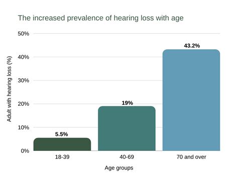 Hearing Loss With Age Causes And Solutions