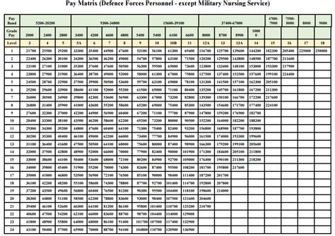 7th Cpc Pay Matrix Table For Defence Personnel Officers