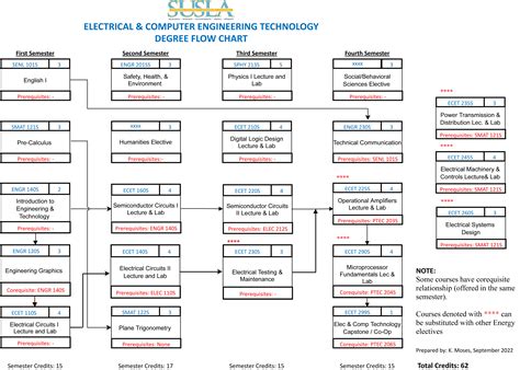 Electrical And Computer Engineering Technology Flow Chart Southern