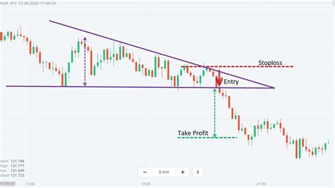 Triangle Pattern Characteristics And How To Trade Effectively How To