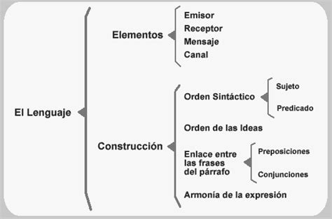 Taller De Lectura Y Redaccion Cuadro Sinóptico