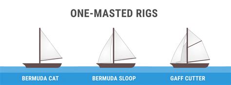 Guide To Understanding Sail Rig Types With Pictures 2022