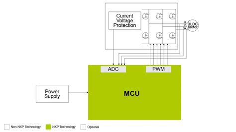 Sensorless Bldc Control Nxp Semiconductors