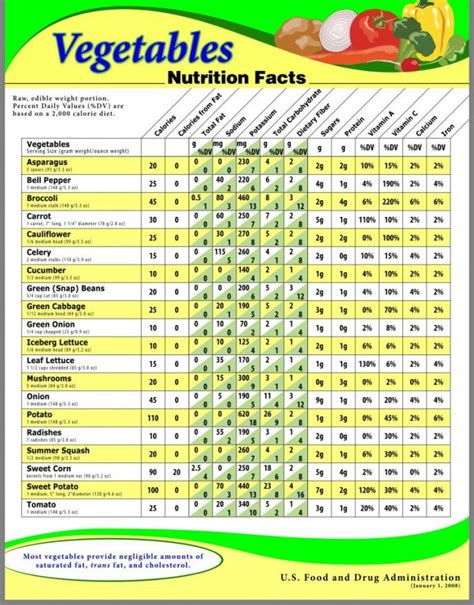 Carbs In Fruit And Vegetables Chart Amulette