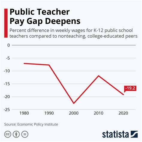 Chart Public Teacher Pay Gap Deepens Statista