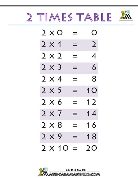 Worksheet On 2 Times Table Printable Multiplication Table 2 Times Table