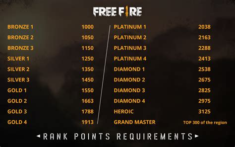 Free Fire Highway To Heroic Tips To Rank Up Fast Codashop Blog Ph