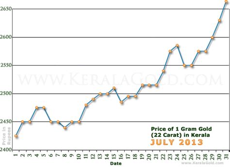 Gold rates in india, latest gold rate in today. Gold Rate per Gram in Kerala, India - July 2013 - Gold ...