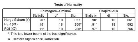 Penjelasan Tentang Uji Normalitas Dan Metode Perhitungan Uji Statistik Riset