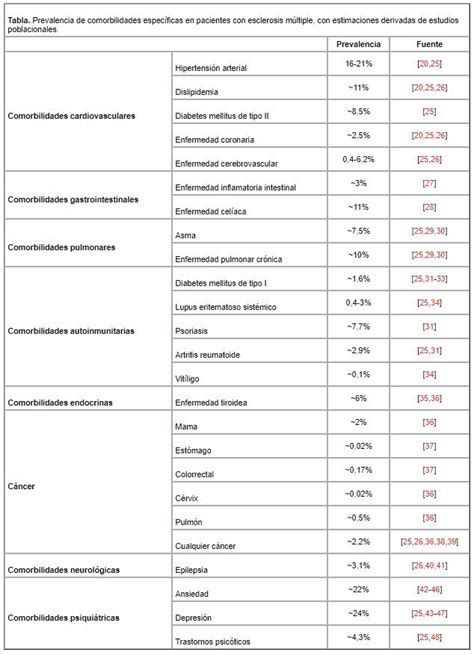 Significa que o mesmo sintoma pode ser comum a uma ou mais doenças. Un acercamiento a la prevalencia e impacto de las comorbilidades en Esclerosis Múltiple ...