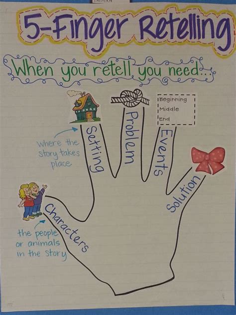 Anchor charts may be a new name, but they've been around for a long time. Teacher Stuff: It's Chart Day!! | Reading workshop ...