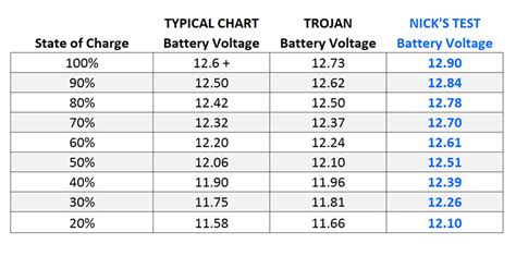 Please tell me the suitable charger to charge these batteries in 8 or 10 hrs. State of Charge: Your Camper/RV May Be Killing Your Battery Bank - PopUpBackpacker