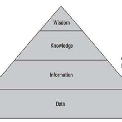 Pdf The Dikw Hierarchy And Management Decision Making