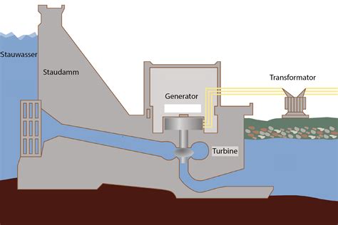 Schematische Darstellung Wasserkraftwerk