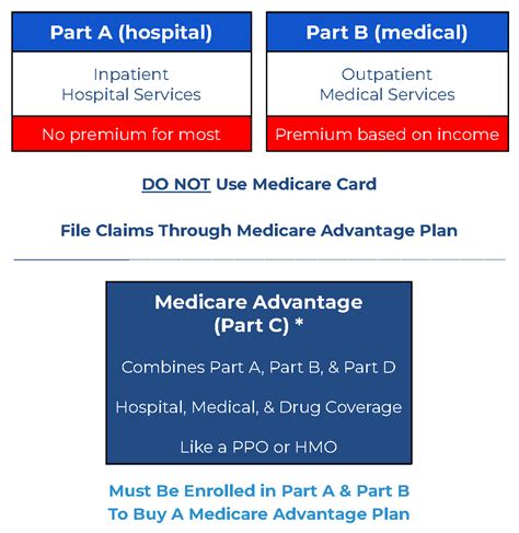 What Is Medicare Advantage Part C — Medicare Mindset Llc