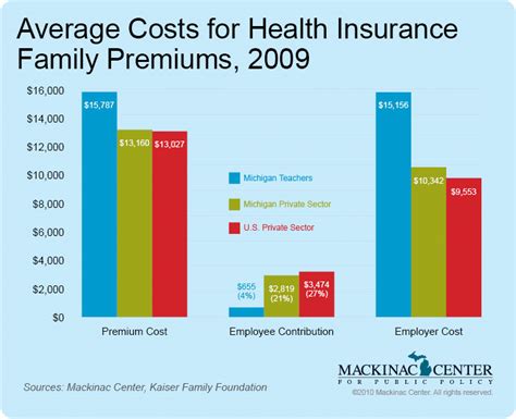 Choose health insurance plan type according to budget and whether or not you have certain doctors, who may or may not be in the plan's network. Helpful Facts About Michigan's Public Sector - Mackinac Center