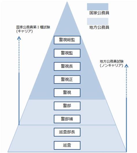 宣導資訊 尊重智慧財產權 校外租屋租金補助 國軍人才招募中心 詐欺車手專區 公務人員保障暨培訓委員會 運動故事館 校園安全地圖 傳染病防治專區. 警察の階級!キャリア組になるためには？ | おとどけももんが.com