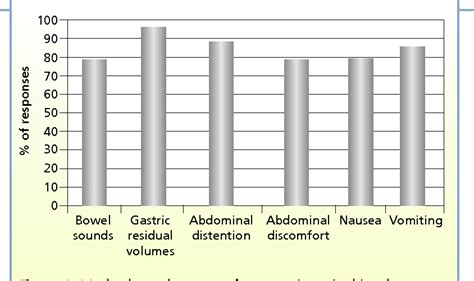 Figure 1 From Monitoring For Intolerance To Gastric Tube Feedings A