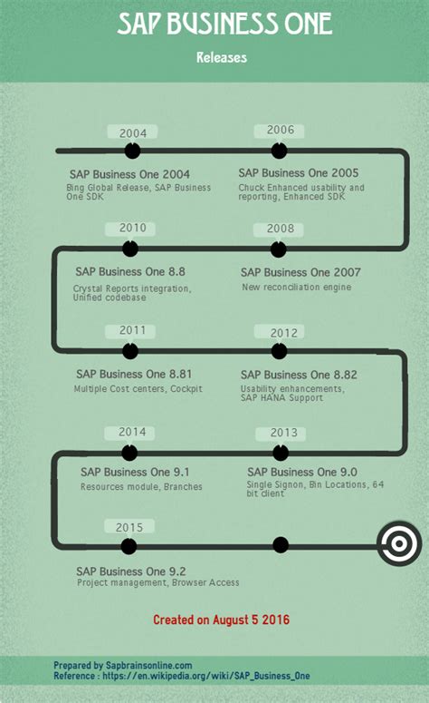 Sap Business One B1 Tutorial Tables And Pdf Guides