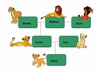 The Lion King safari: Family tree of the Lion's Royal family
