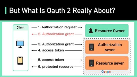 Everything You Need To Know About Oauth 2 Oauth 2 Explained In Simple
