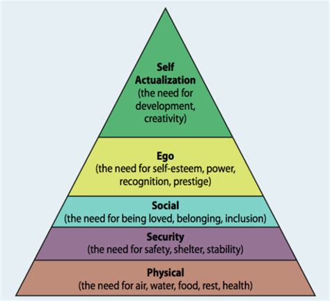 Piramide Di Maslow Cosè E Definizione Inside Marketing