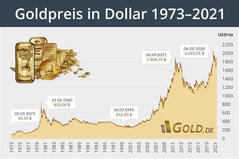 Aktueller goldpreis in usd je feinunze. Goldpreis aktuell in Euro und US Dollar