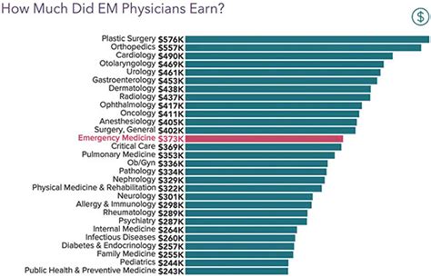 Emergency Medicine Salaries Physician Income Growth Returns