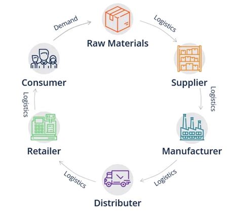 What Is Supply Chain Diagram Edrawmax Online