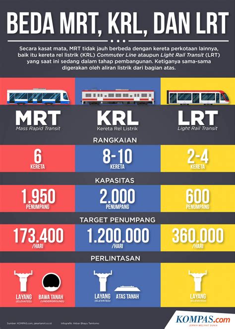 Perbedaan Moda Transportasi Lrt Mrt Dan Krl Guru Geog Vrogue Co