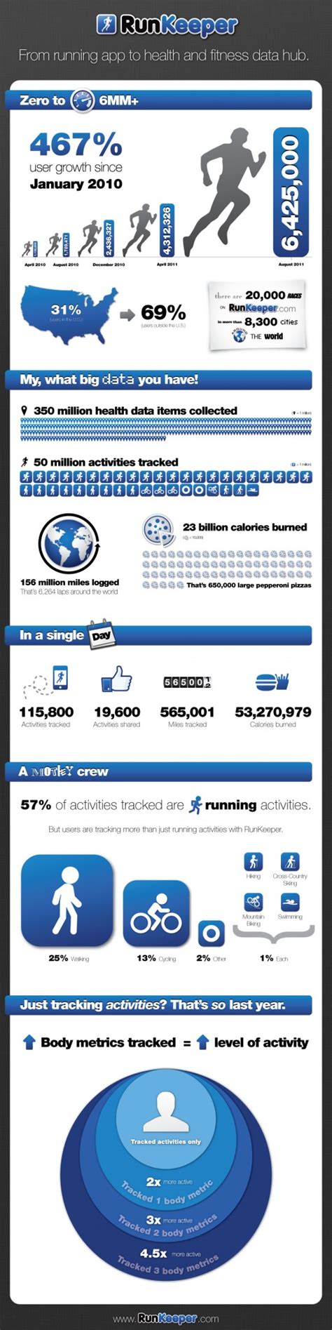 Check various health records on the samsung. 23 billion calories burned on RunKeeper, and other fun ...