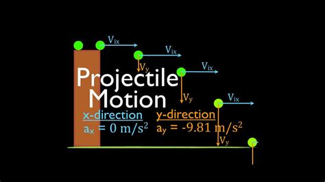 Two Dimensional Motion 3 Of 4 Horizontal Projection An Explanation