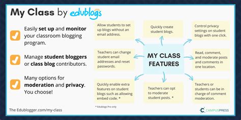 My Class Student Blogging Made Easy Student Class Post