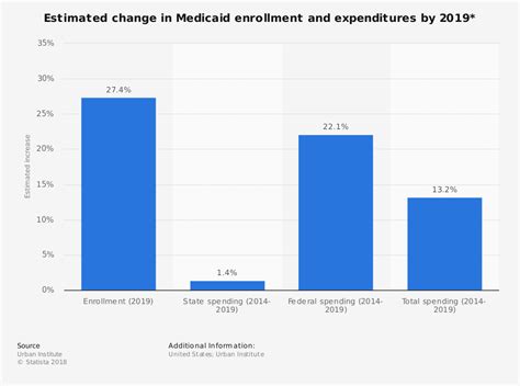 44% of consumers opted for permanent life insurance in 2019. Change in Medicaid enrollment and expenditures by 2019 | Statistic