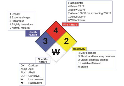 NFPA S HAZCOM DIAMOND LEARN THE LABELS