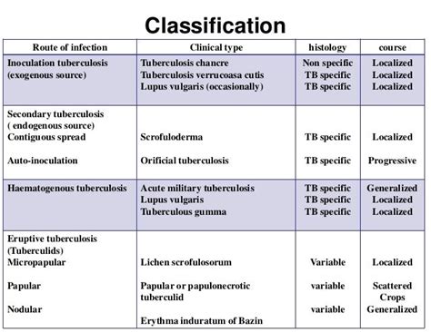 Tuberculosis Classification