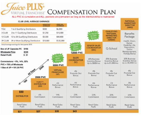 Currently we are providing 4 offers. Juice Plus+ Comp Plan. Earn bonuses when you fast track to ...