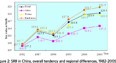 Pdf Imbalanced Sex Ratio At Birth And Comprehensive Intervention In China Semantic Scholar