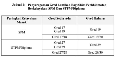 Penolong pegawai tadbir gred n29 : Sumber: Melvister