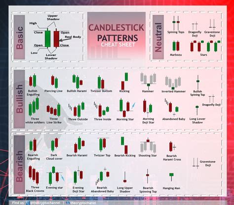 Understanding the stock market chart and picking stocks is a hard task. Candlesticks patterns - cheat sheet - Top patterns ...