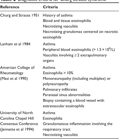 Table 2 From The Linkage Between Churg Strauss Syndrome And Leukotriene