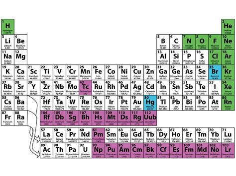 Chemical Elements: Fact or Fiction Quiz | Britannica