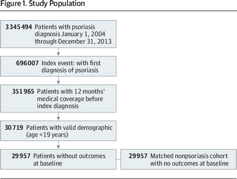 Figure 1 From Association Of Psoriasis With Comorbidity Development In