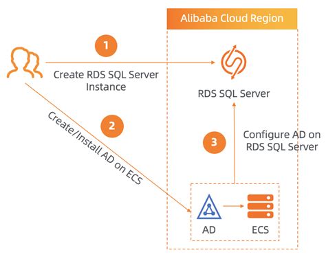 Organize Your Cloud Database With Active Directory Domain Services Alibaba Cloud Community