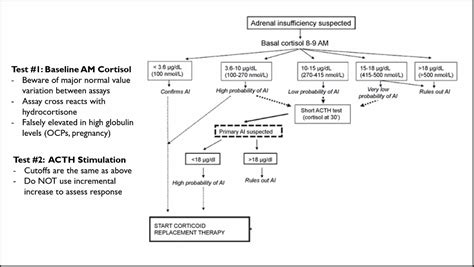 Adrenal Insufficiency Diagnosis Algorithm Test 1 Baseline GrepMed