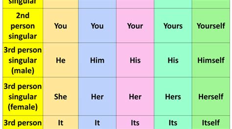 What Is A Pronoun Types Of Pronouns And Examples English Grammar Here Images And Photos Finder