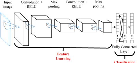 Figure From A New Method For Face Recognition Using Convolutional