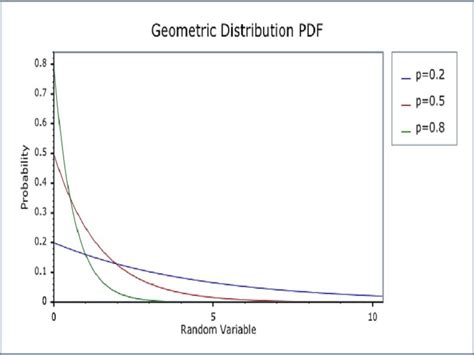 11 Geometric Distribution Examples In Real Life Studiousguy